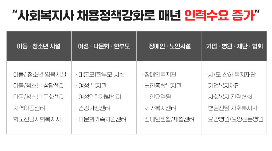 사회복지사 채용정책강화로 매년 인력수요 증가