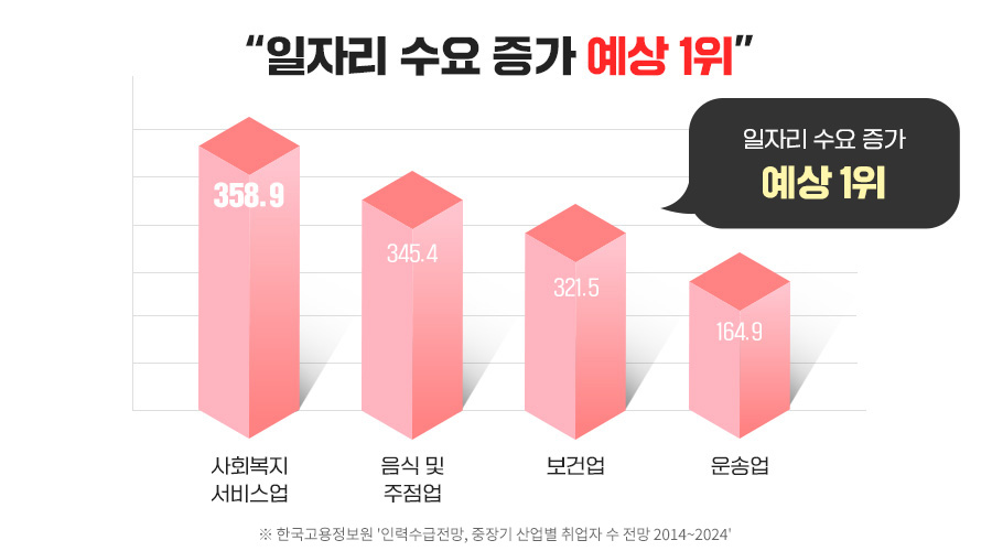 일자리 수요 증가 예상 1위, 한국고용정보원 '인력수급전망, 중장기 산업별 취업자 수 전망 2014~2024'