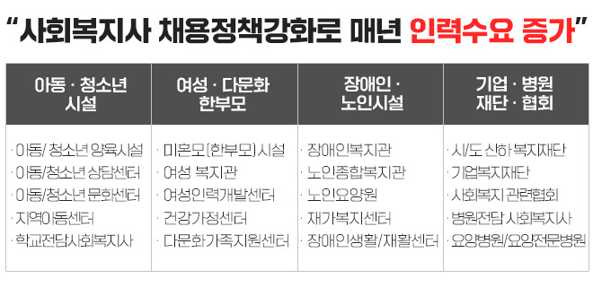 사회복지사 채용정책강화로 매년 인력수요 증가