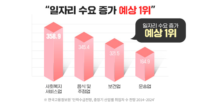 일자리 수요 증가 예상 1위, 한국고용정보원 '인력수급전망, 중장기 산업별 취업자 수 전망 2014~2024'