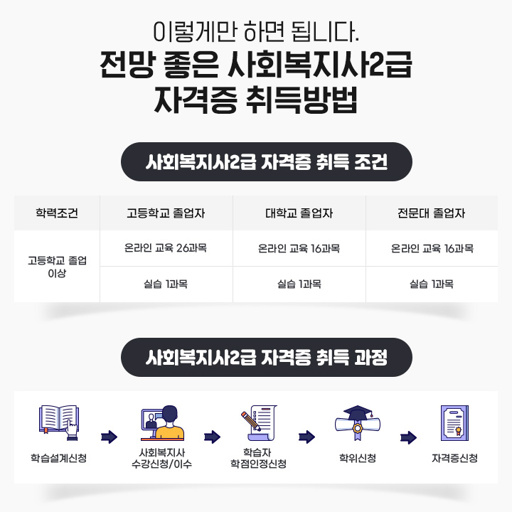 사회복지사 2급 자격증 취득방법, 사회복지사2급 자격증 취득 조건, 사회복지사2급 자격증 취득 과정