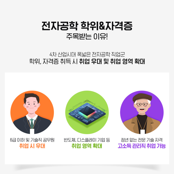 전자공학 학위, 전기 자격증 주목받는 이유! 4차산업시대 폭넓은 전자공학 직업군 학위/자격증 취득 시 취업 우대 및 취업 영역 확대! 6급 이하 및 기술직 공무원 취업 시 우대, 반도체/디스플레이 기업 등 취업 영역 확대, 정년 없는 전문 기술 자격 고소득 관리직 취업 가능