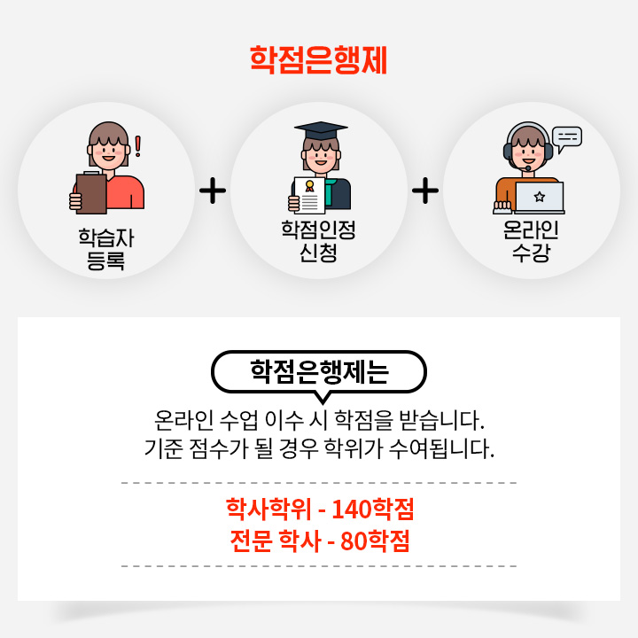학습자 등록 + 학점인정 신청 + 온라인 수강, 학점은행제는 온라인 수업 이수시 학점을 받습니다. 기준 점수가 될 경우 학위가 수여됩니다.