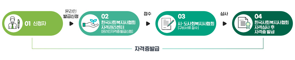 1.신청자 2. 한국사회복지사협회 자격관리센터(온라인 자격증 발급신청) 3. 시/도 사회복지사 협회(구비서류 접수) 4. 한국사회복지사협회 자격심사 후 자격증 발급