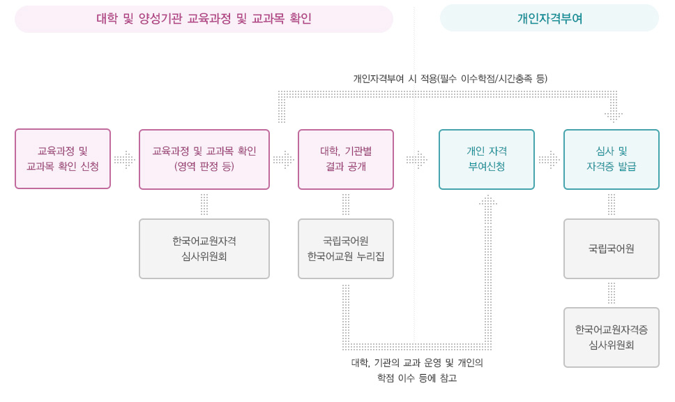 대학 및 양성기관 교육과정 및 교과목 확인, 개인자격부여, 1. 교육과정 및 교과목 확인 신청, 2. 교육과정 및 교과목 확인(영역 판정 등, 개인자격부여 시 적용 - 필수 이수학점/시간충족 등) - 한국어교원자격 심사위원회, 3. 대학, 기관별 결과 공개 - 국립국어원 한국어교원 누리집(대학, 기관의 교과 운영 및 개인의 학점 이수 등에 참고), 4. 개인 자격 부여신청, 5. 심사 및 자격증 발급 - 국립국어원 / 한국어교원자격증 심사위원회