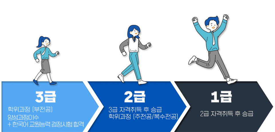 3급(학위과정 - 부전공 / 양성과정 이수 + 한국어교원 능력 검정시험 함격), 2급(3급 자격취득 후 승급 학위과정 - 주전공/복수정공), 1급(2급 자격취득 후 승급)