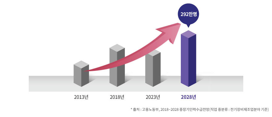 2028년 - 292만명 예상, 2018 ~ 2028 중장기인력수급전망(직업 중분류: 전기장비제조업분야 기준) 출처: 고용노동부